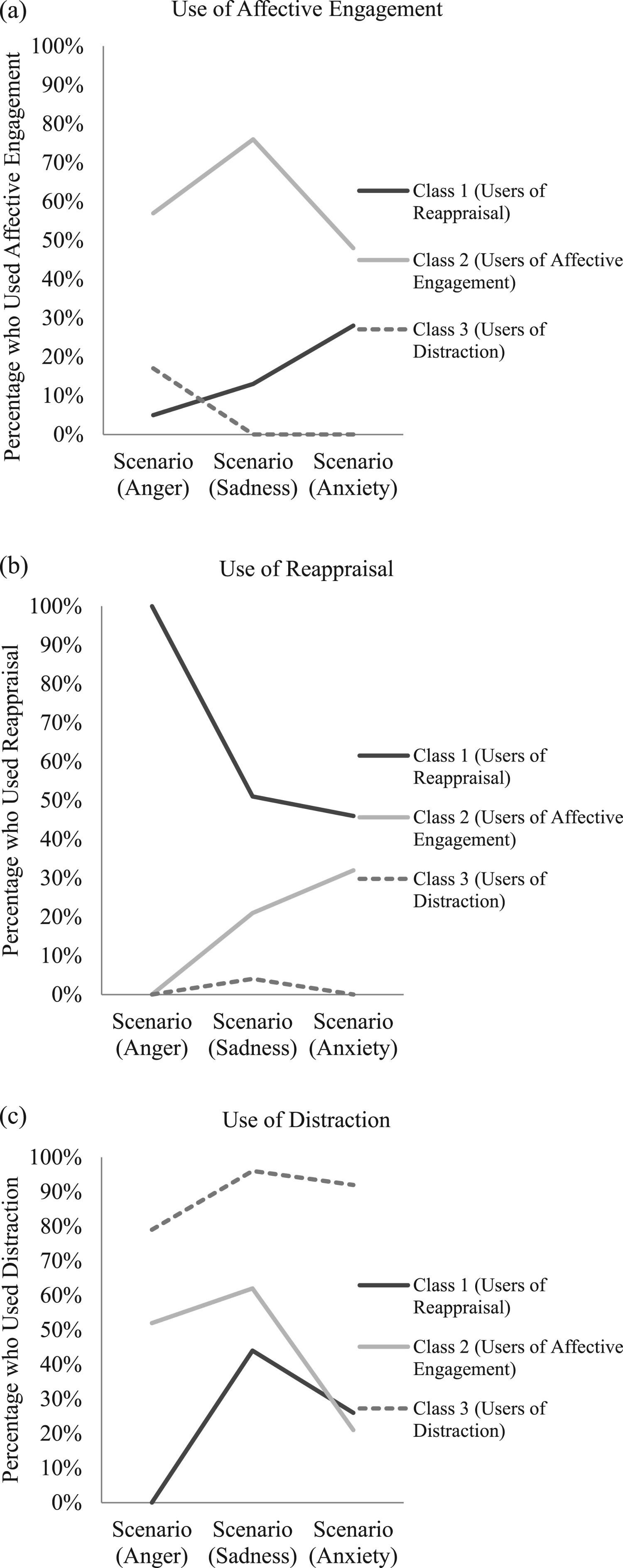 Line graphs showing use of affective engagement, reappraisal, and distraction across anger, sadness, and anxiety scenarios for three latent classes
