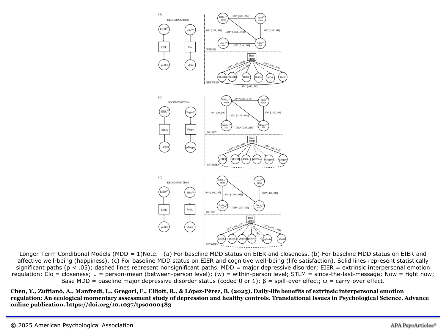 Longer-term conditional path models showing carry-over and spill-over effects of EIER in MDD vs healthy controls