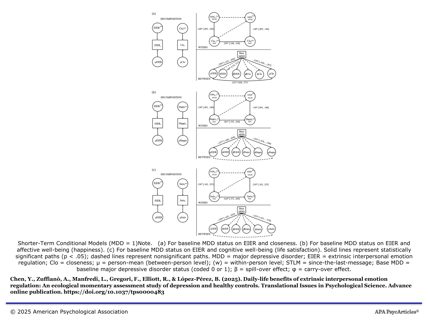 Shorter-term conditional path models showing effects of EIER on closeness, happiness, and life satisfaction in MDD vs healthy controls